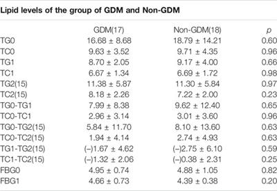 Insulin Treatment of Hypertriglyceridemia During Pregnancy